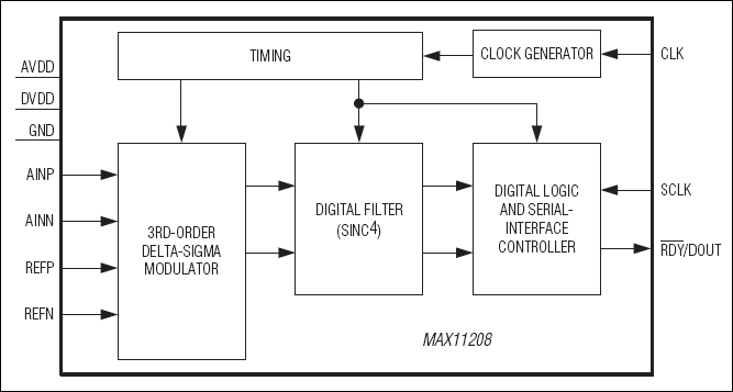 MAX11208：功能框图