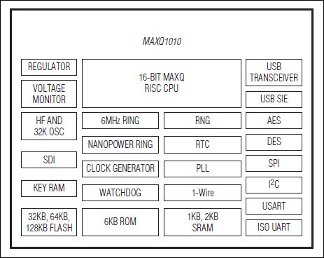 MAXQ1010：原理框图