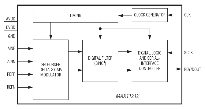 MAX11212：功能框图