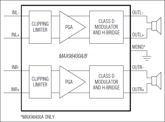 MAX98400A、MAX98400B：简化框图
