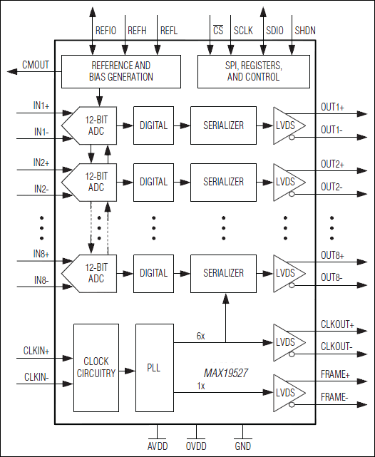 MAX19527：简化框图