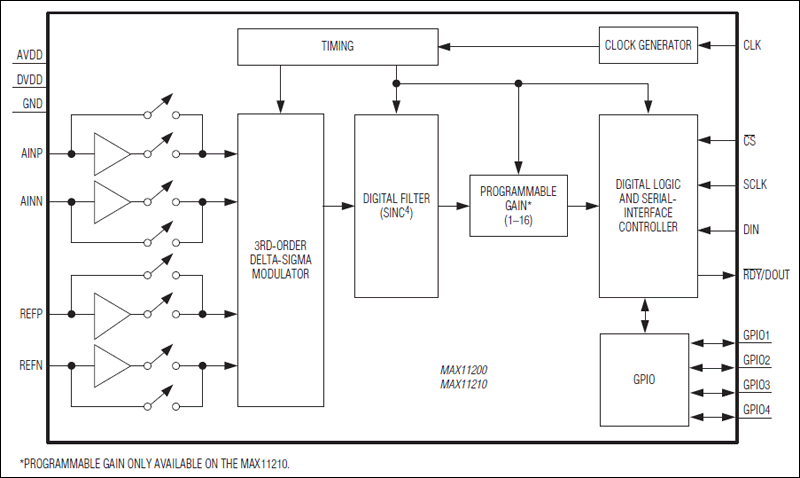 MAX11200、MAX11210：功能框图