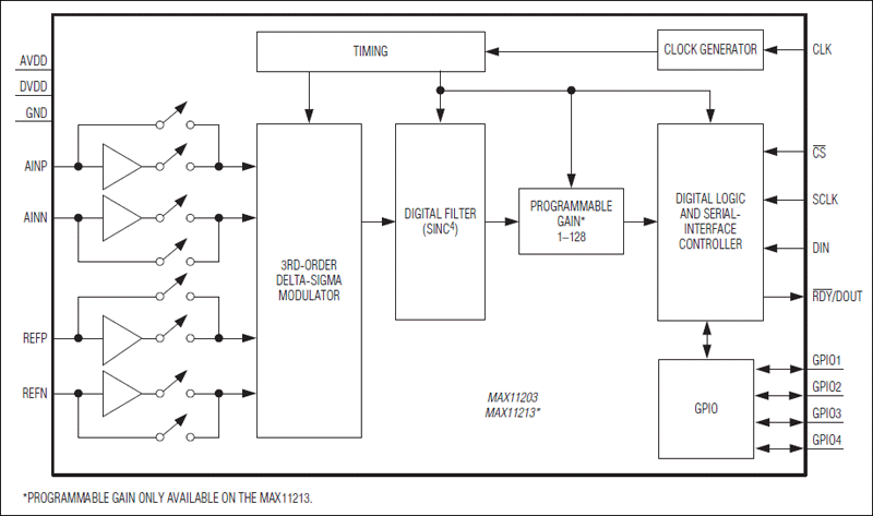 MAX11203、MAX11213：功能框图