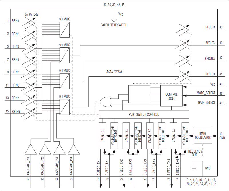 MAX12005：功能框图