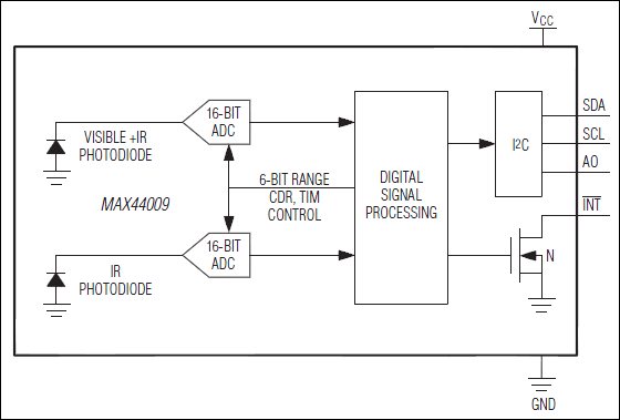 MAX44009：原理框图