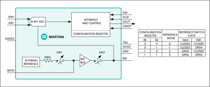 MAX11166, MAX11167: Functional Diagram