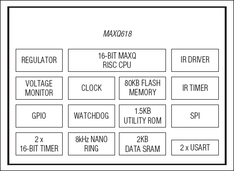 MAXQ618：原理框图