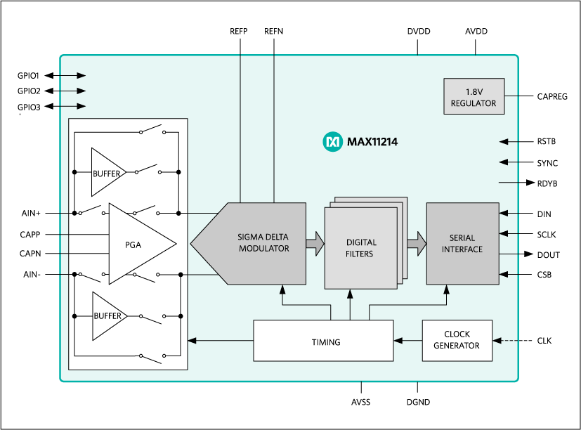 MAX11214: Functional Diagram