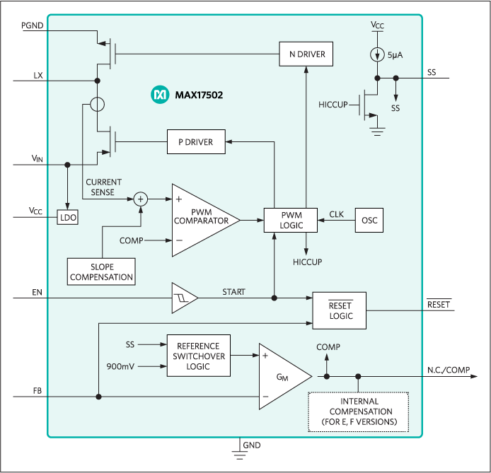 MAX17502: Block Diagram