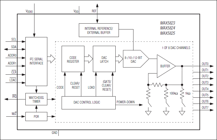 MAX5823, MAX5824, MAX5825: Functional Diagram