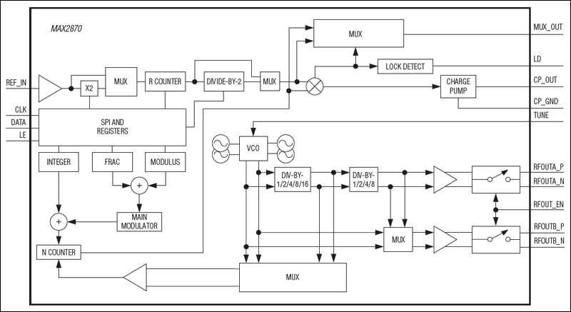 MAX2870: Functional Diagram