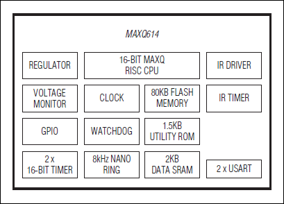 MAXQ614: Block Diagram