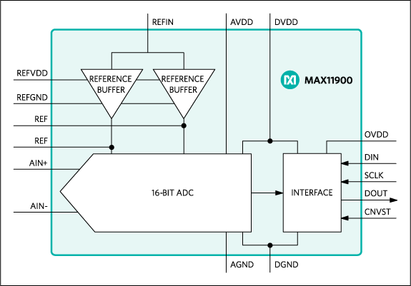 MAX11900: Functional Diagram