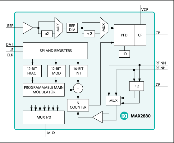 MAX2880: Functional Diagram