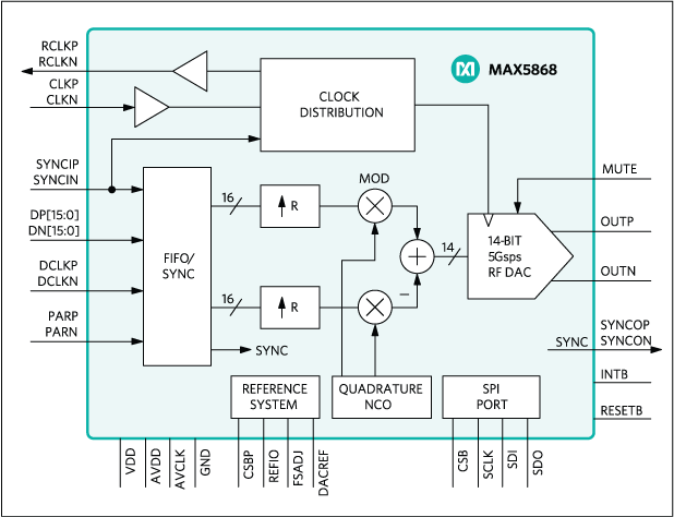 MAX5868: Simplified Block Diagram