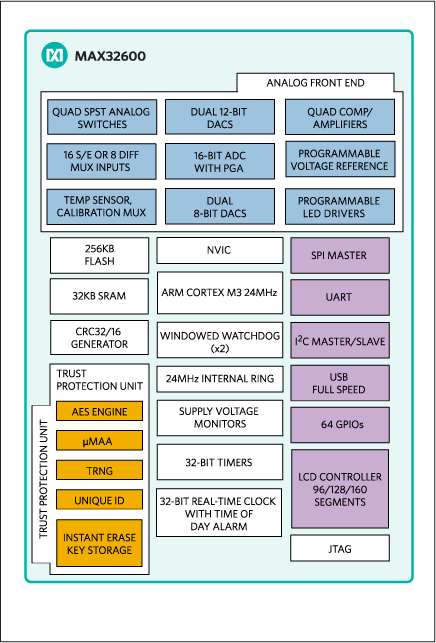 MAX32600: Simplified Functional Diagram