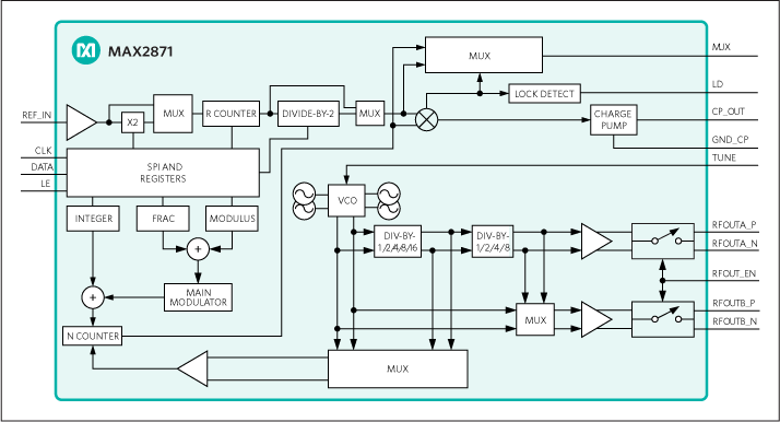 MAX2871: Functional Diagram