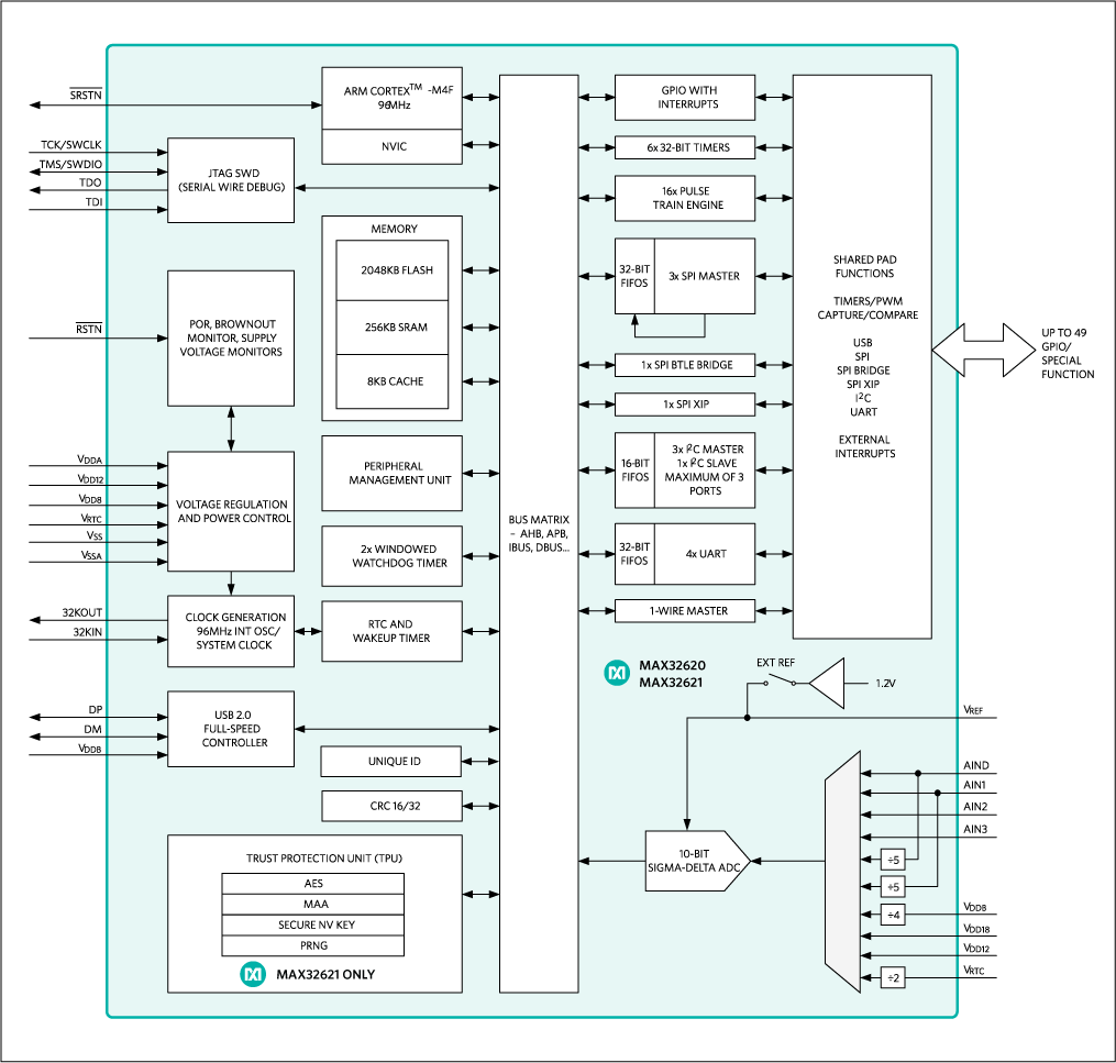 Arm® Cortex®-M4F Microcontroller (MCU) with 2MB Flash and 256KB SRAM