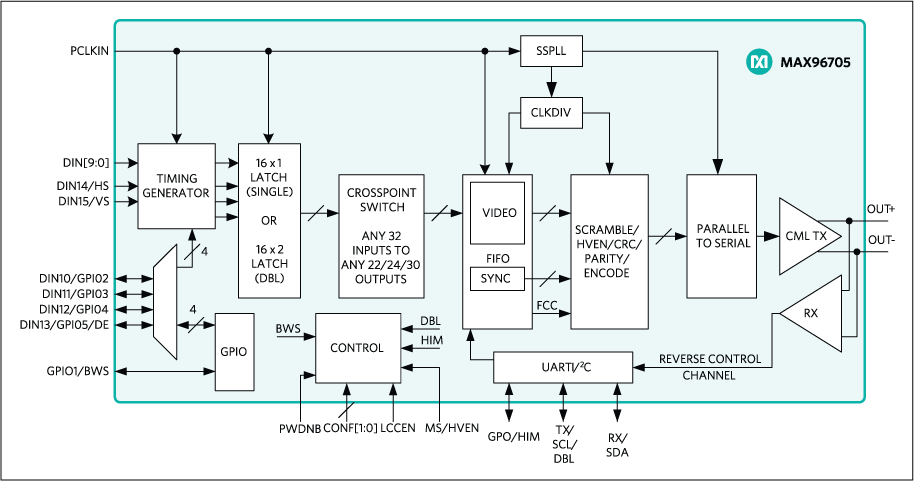 MAX96705: Functional Block Diagram