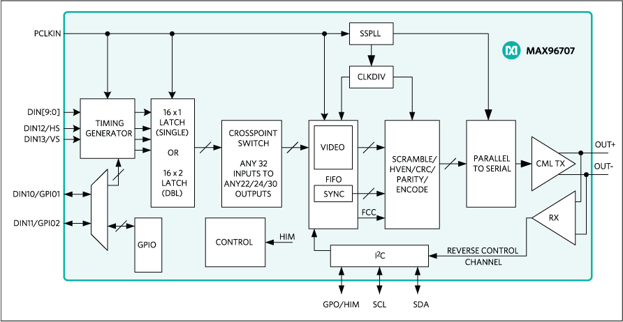 MAX96707: Functional Block Diagram