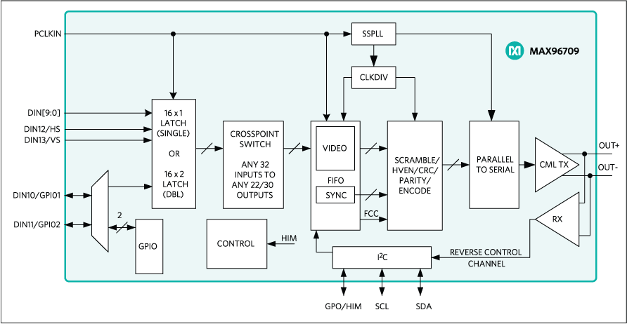 MAX96709: Functional Block Diagram