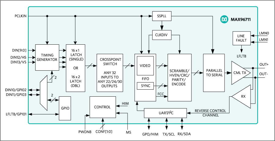 MAX96711: Functional Block Diagram