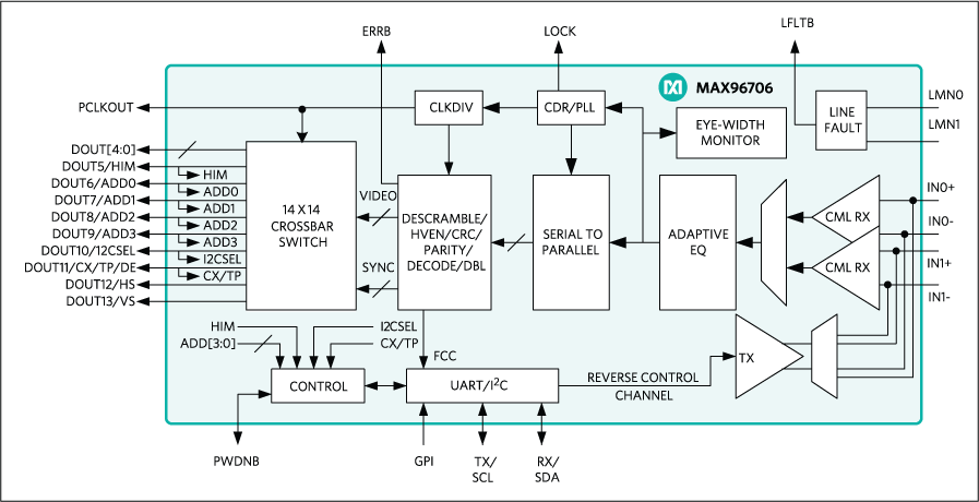 MAX96706: Functional Diagram