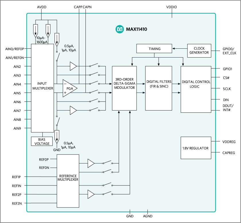 MAX11410: Simplified Block Diagram