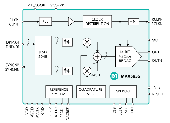 MAX5855, MAX5855EXE, MAX5855EXE+T: Simplified Block Diagram