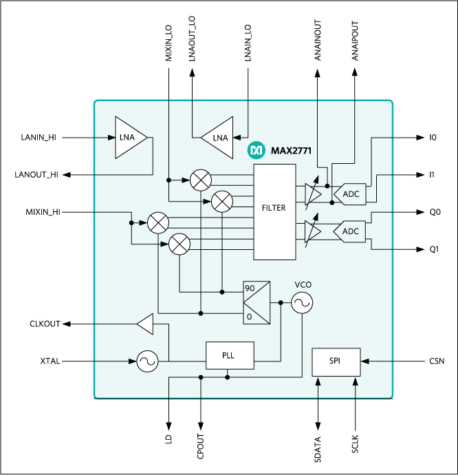 MAX2771: Block Diagram