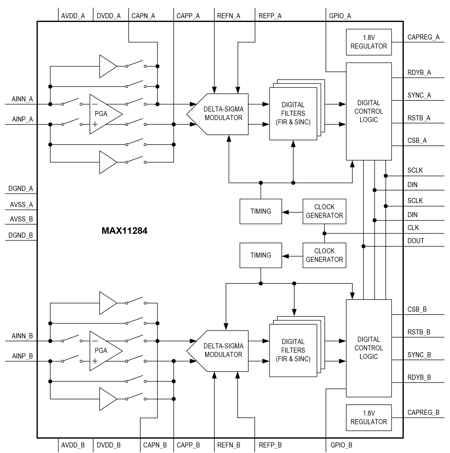 MAX11284 Functional Diagram