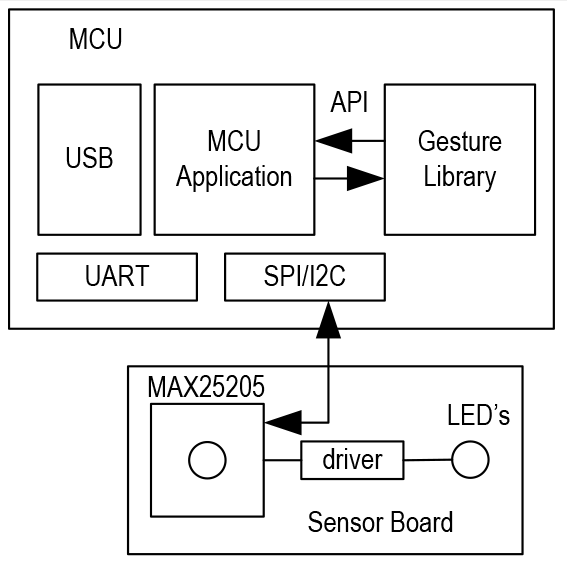 MAX25205 Simplified System Diagram