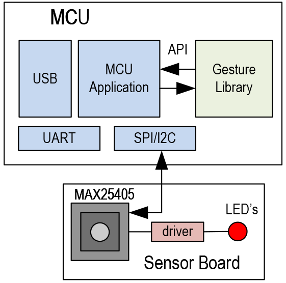 MAX25405 Simplified System Diagram