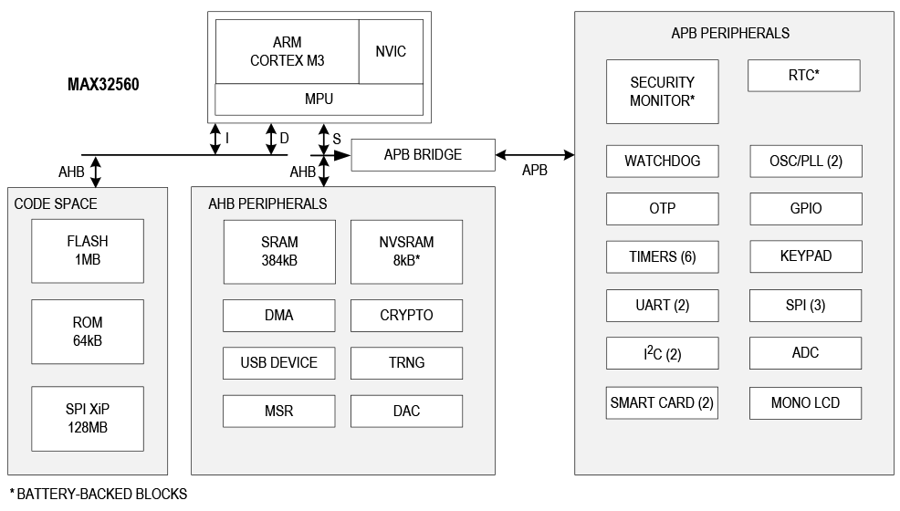 MAX32552 Functional Diagram