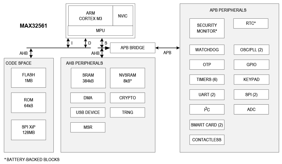 MAX32561 Functional Diagram