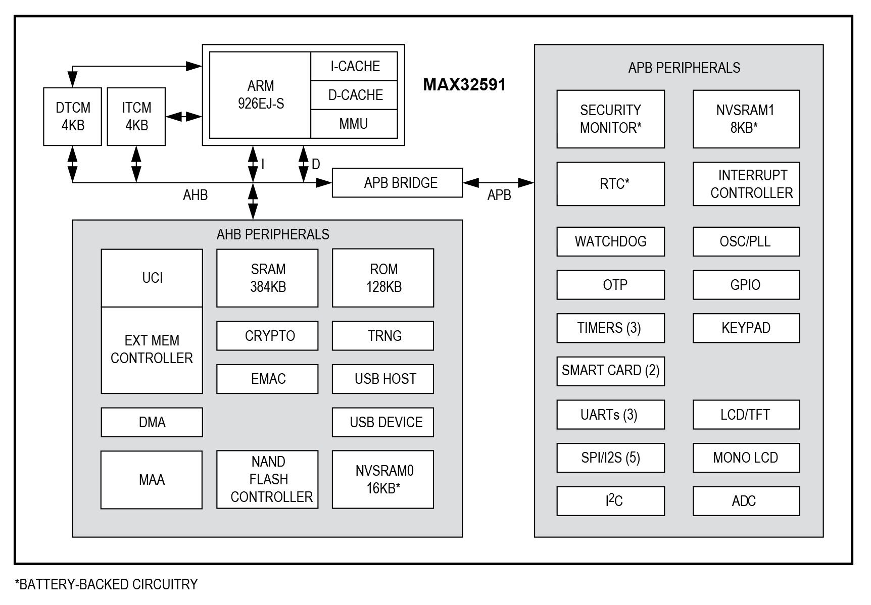 MAX32591 Functional Diagram