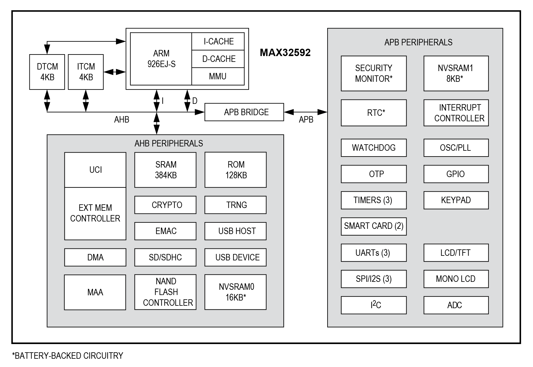 MAX32592 Functional Diagram