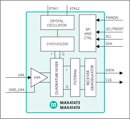 MAX41473/MAX41474 Simplified Block Diagram