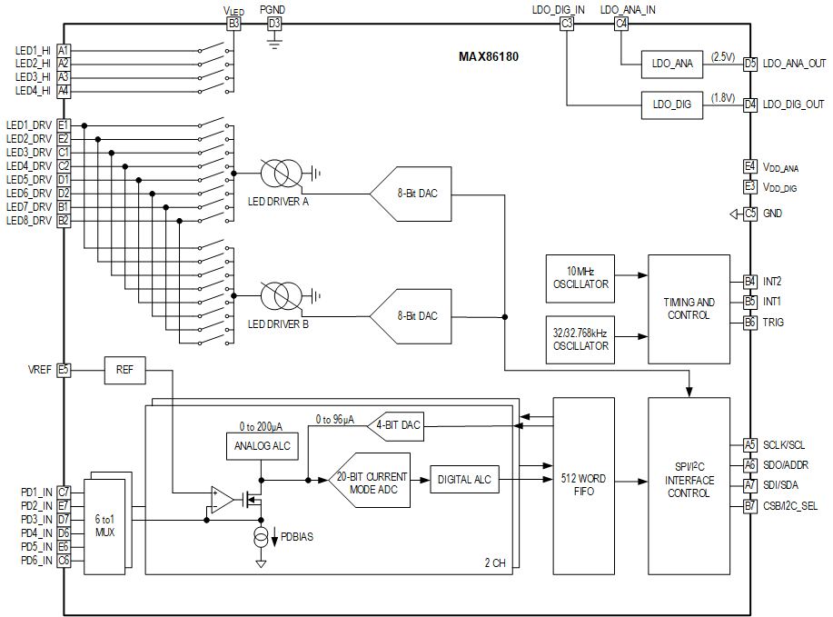 MAX86180 Simplified Block Diagram