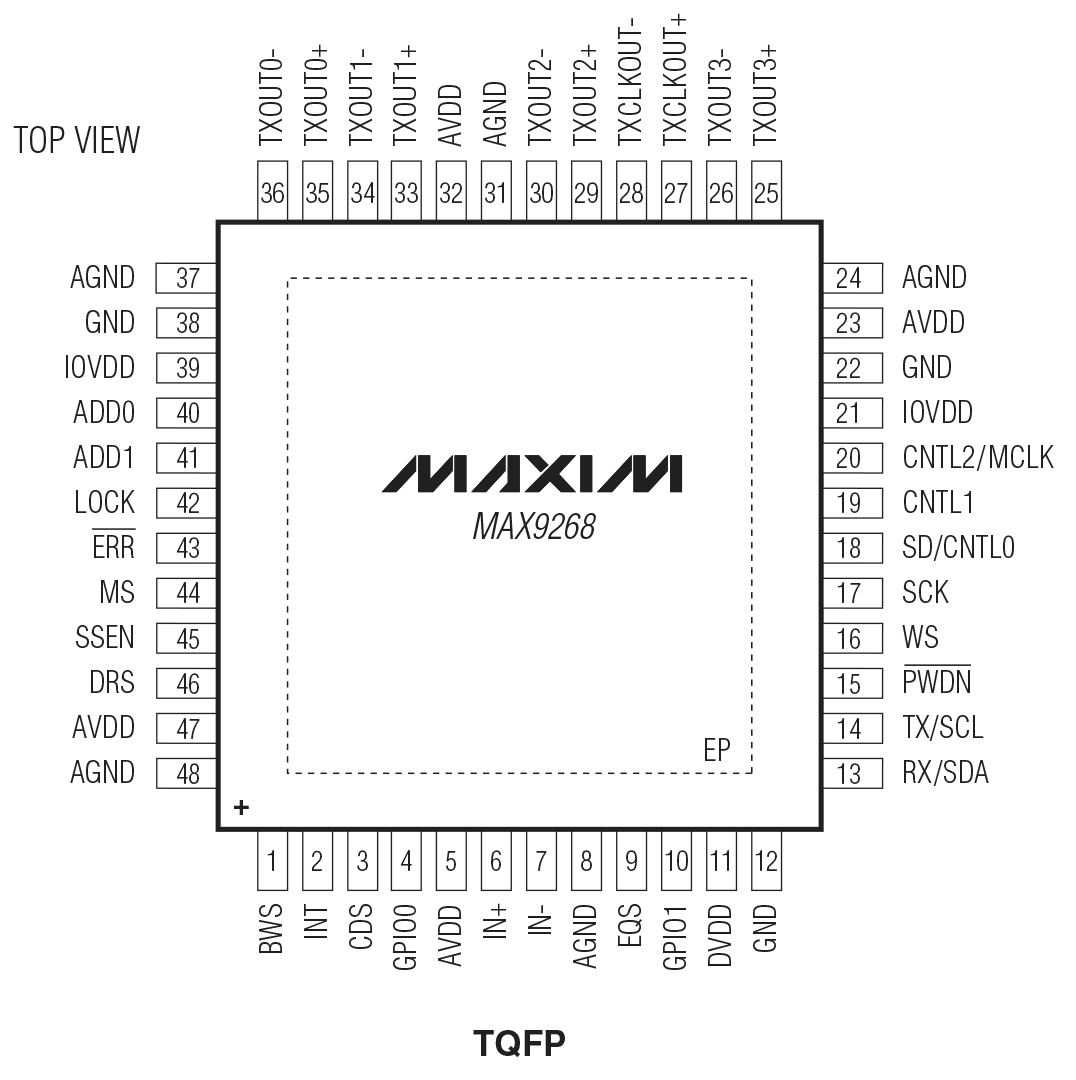 MAX9268 Pin Configuration