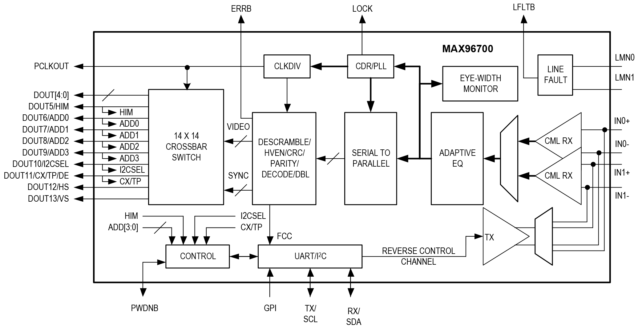 MAX96700 Functional Diagram