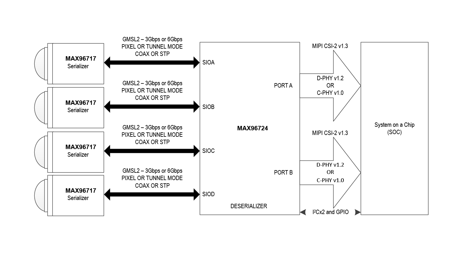 MAX96717 Simplified Applications Diagram