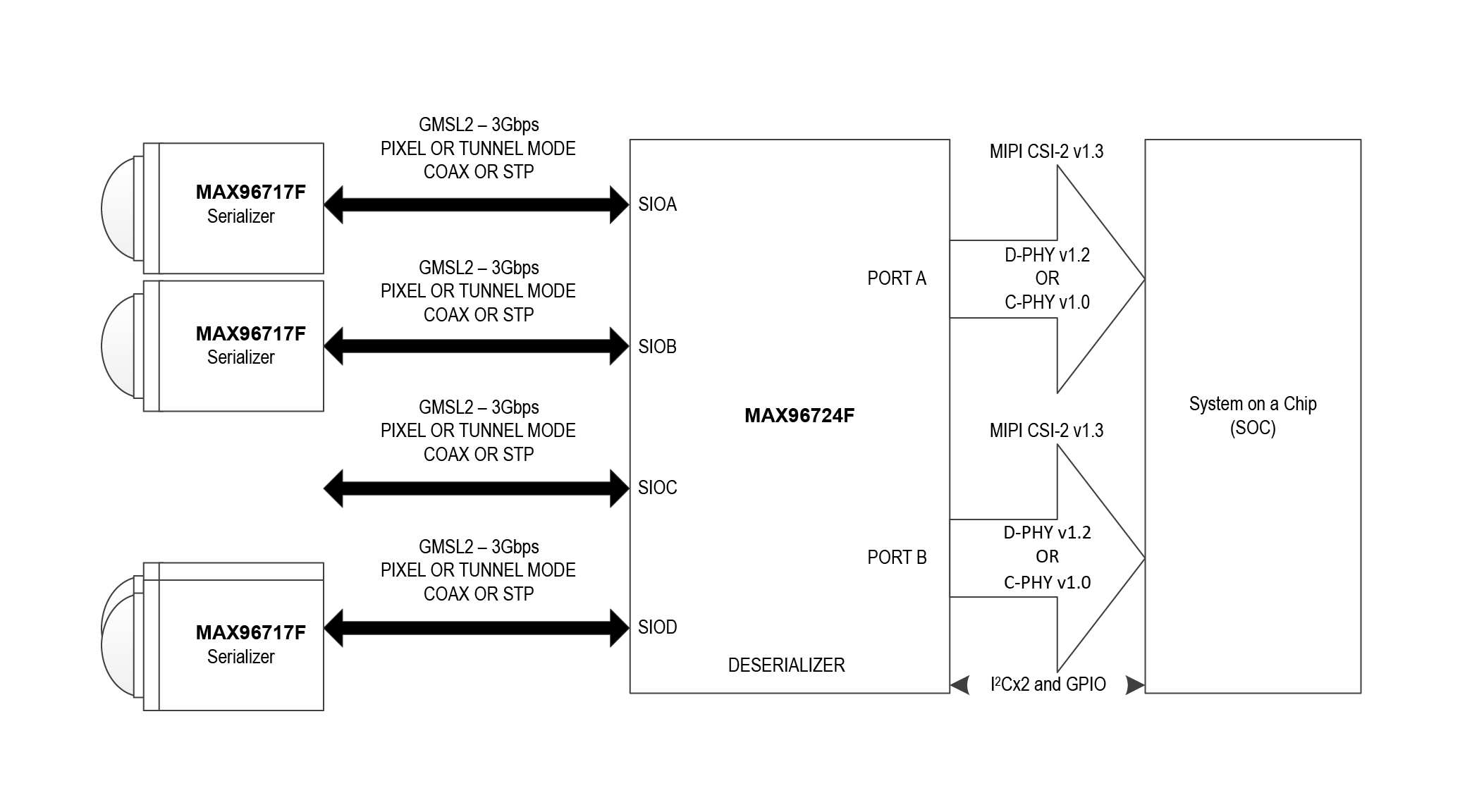 MAX96717F: Simplified Applications Diagram