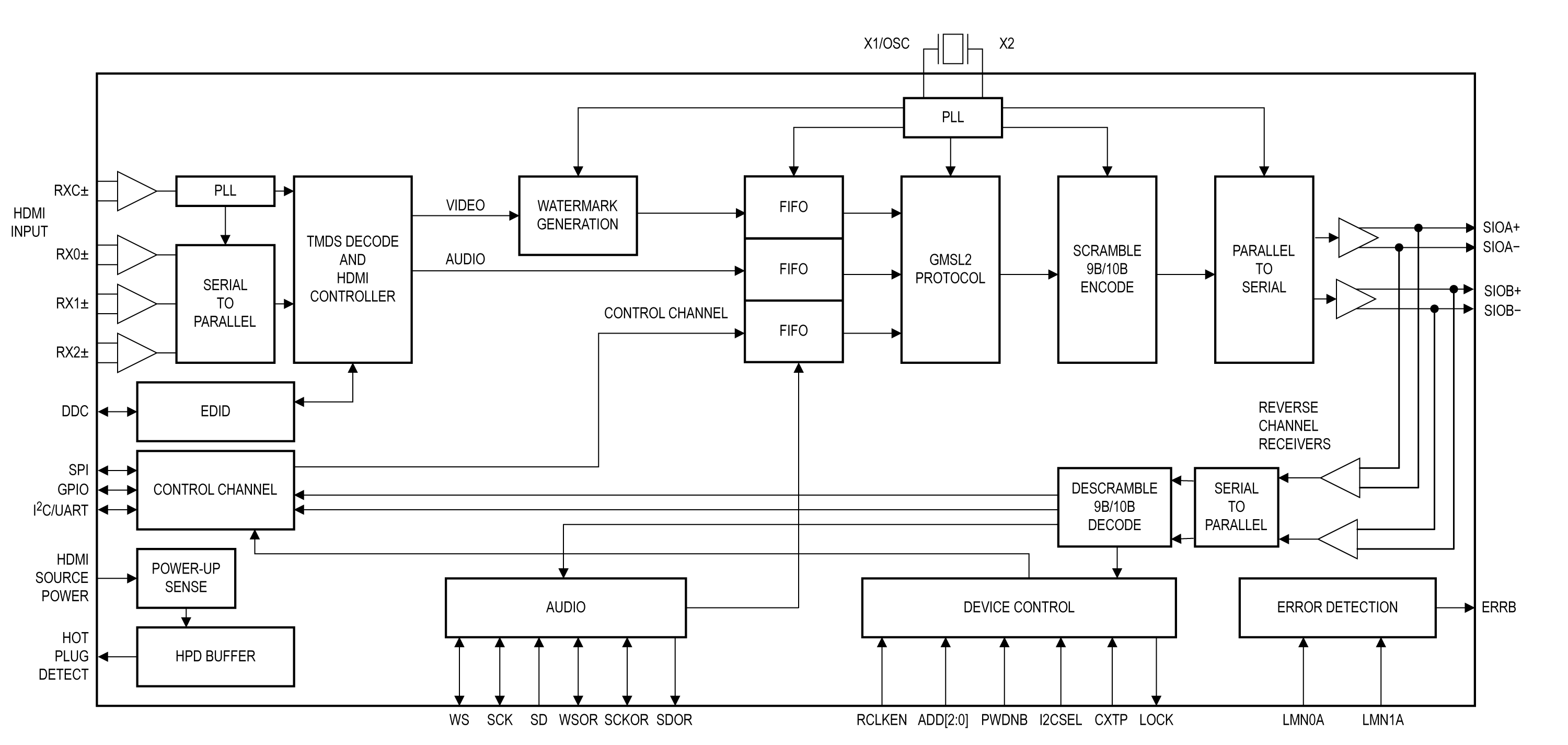 MAX96751 Simplified Block Diagram