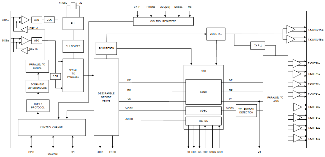 MAX96752 Simplified Block Diagram