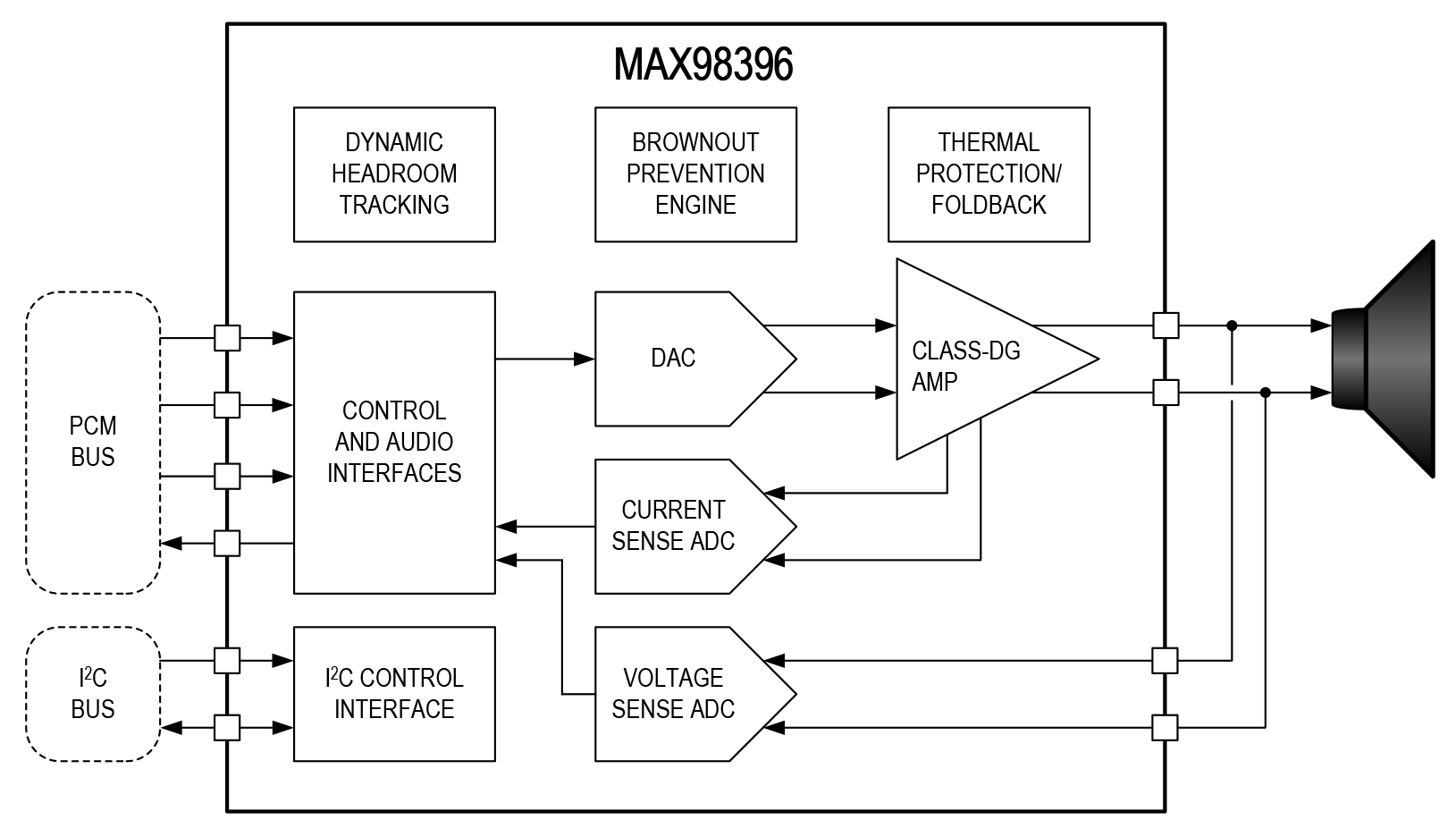 MAX98396 Simplified Block Diagram