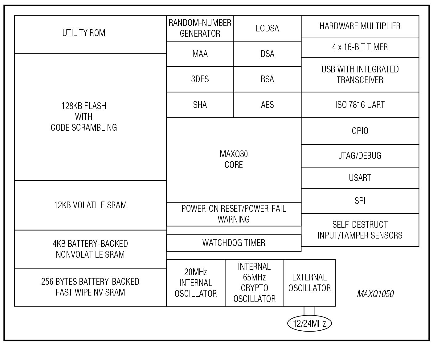 MAXQ1050 Block Diagram