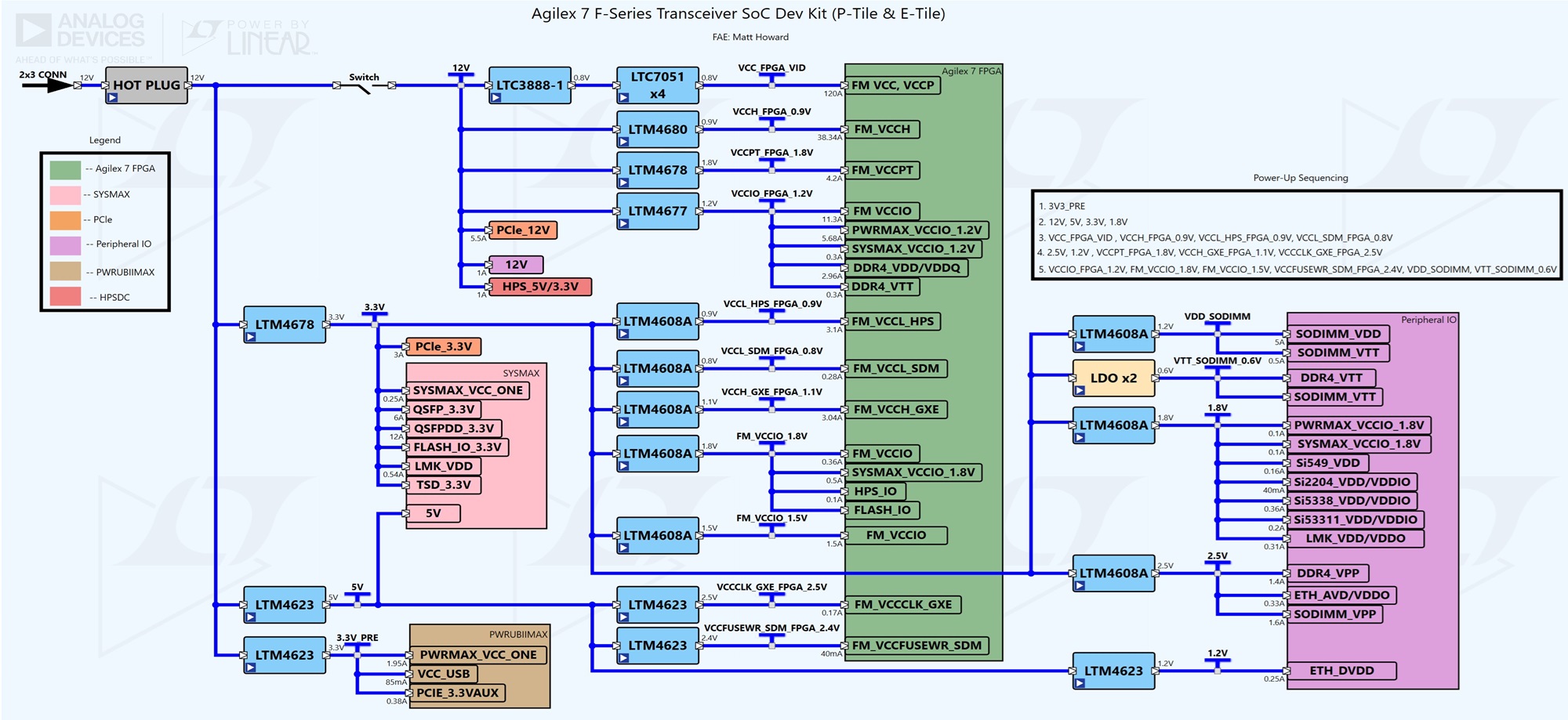 Intel Agilex 7 FPGA F-series Transceiver-SoC Development Kit (P-Tile & E-Tile)