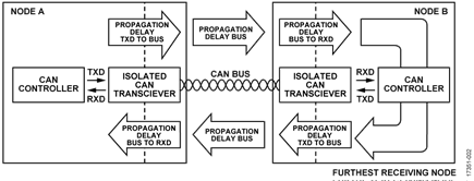 Total Propagation Delay in CAN Bus