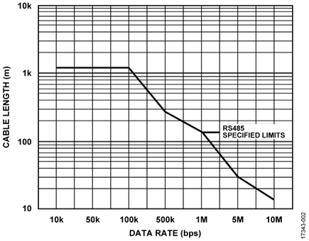 Cable Length vs. Data Rate